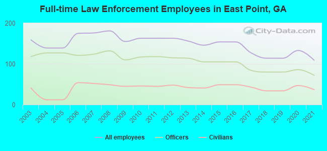 Full-time Law Enforcement Employees in East Point, GA