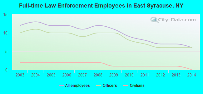 Full-time Law Enforcement Employees in East Syracuse, NY