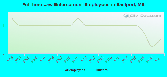 Full-time Law Enforcement Employees in Eastport, ME