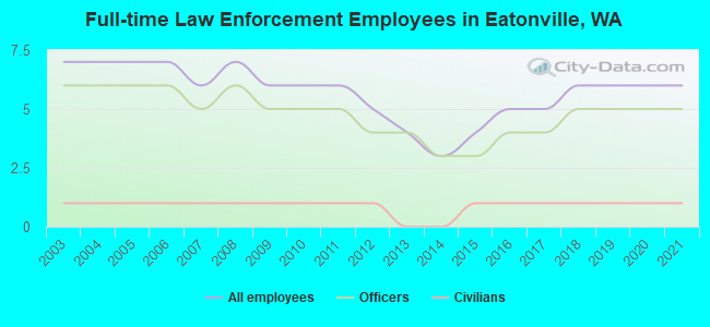 Full-time Law Enforcement Employees in Eatonville, WA
