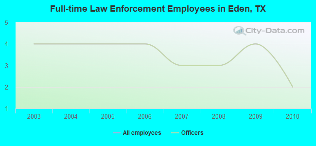 Full-time Law Enforcement Employees in Eden, TX