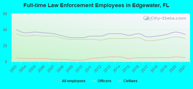 Full-time Law Enforcement Employees in Edgewater, FL