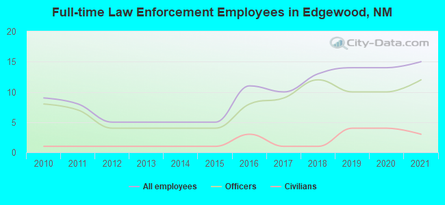 Full-time Law Enforcement Employees in Edgewood, NM