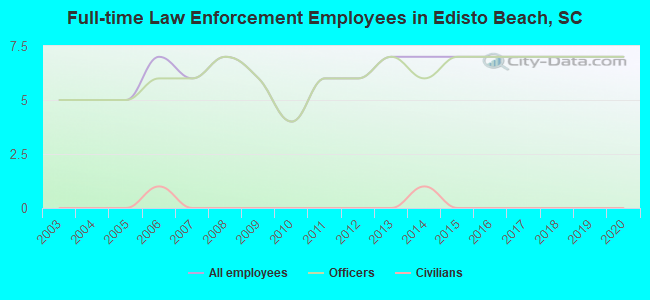 Full-time Law Enforcement Employees in Edisto Beach, SC
