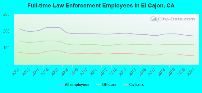 Full-time Law Enforcement Employees in El Cajon, CA