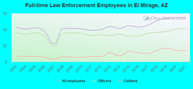 Full-time Law Enforcement Employees in El Mirage, AZ