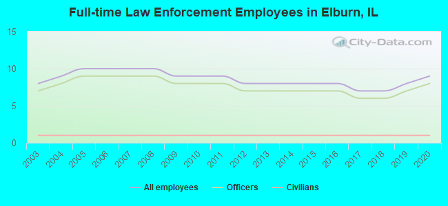 Full-time Law Enforcement Employees in Elburn, IL