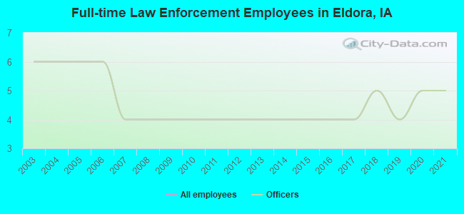 Full-time Law Enforcement Employees in Eldora, IA