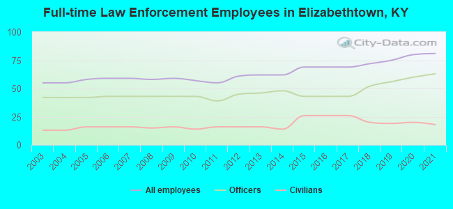 Full-time Law Enforcement Employees in Elizabethtown, KY