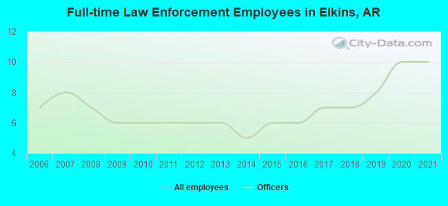 Full-time Law Enforcement Employees in Elkins, AR