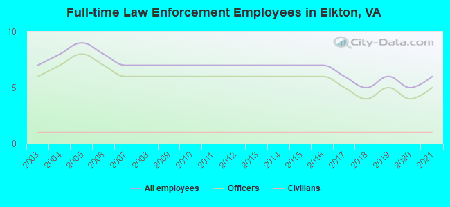 Full-time Law Enforcement Employees in Elkton, VA