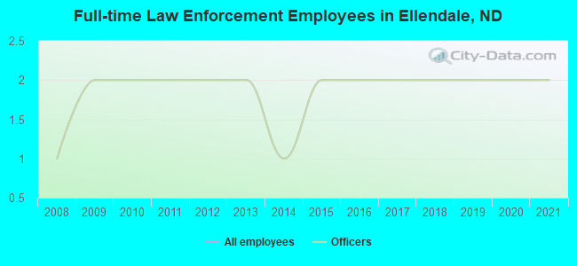 Full-time Law Enforcement Employees in Ellendale, ND