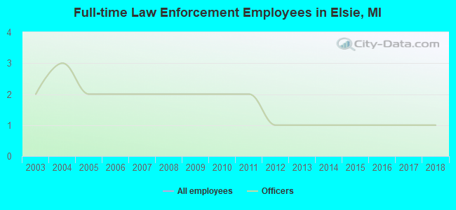 Full-time Law Enforcement Employees in Elsie, MI