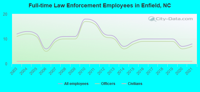 Full-time Law Enforcement Employees in Enfield, NC