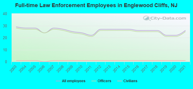 Full-time Law Enforcement Employees in Englewood Cliffs, NJ