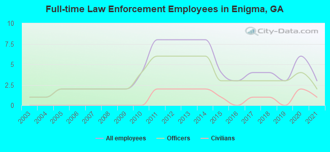 Full-time Law Enforcement Employees in Enigma, GA