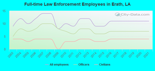 Full-time Law Enforcement Employees in Erath, LA