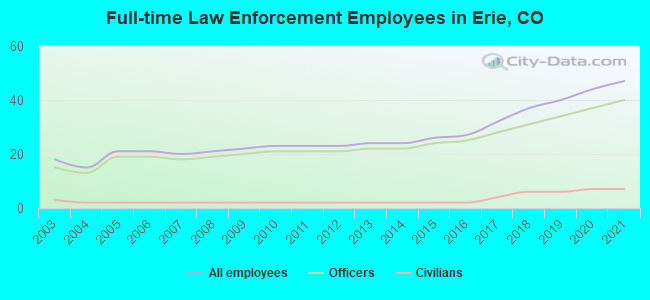 Full-time Law Enforcement Employees in Erie, CO