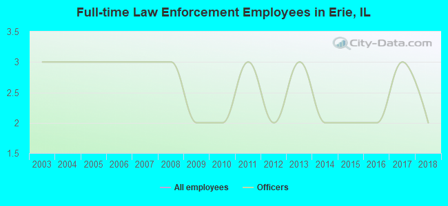 Full-time Law Enforcement Employees in Erie, IL