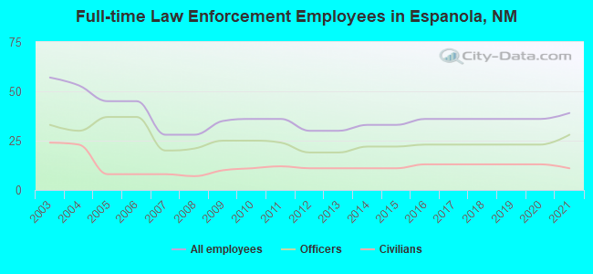 Full-time Law Enforcement Employees in Espanola, NM