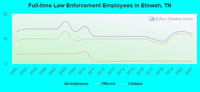 Full-time Law Enforcement Employees in Etowah, TN