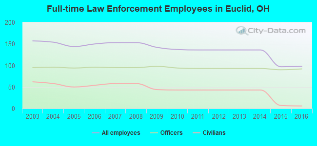 Full-time Law Enforcement Employees in Euclid, OH
