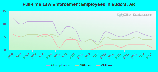 Full-time Law Enforcement Employees in Eudora, AR