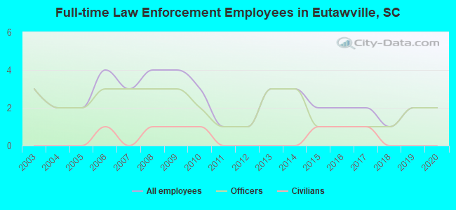 Full-time Law Enforcement Employees in Eutawville, SC