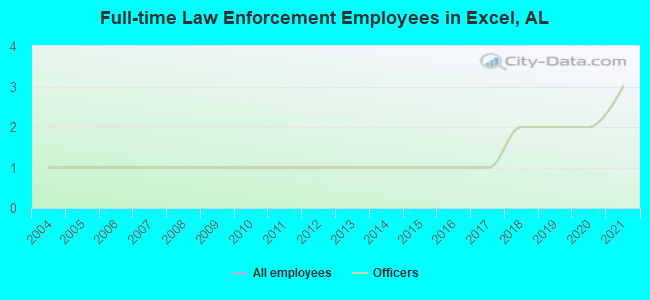 Full-time Law Enforcement Employees in Excel, AL