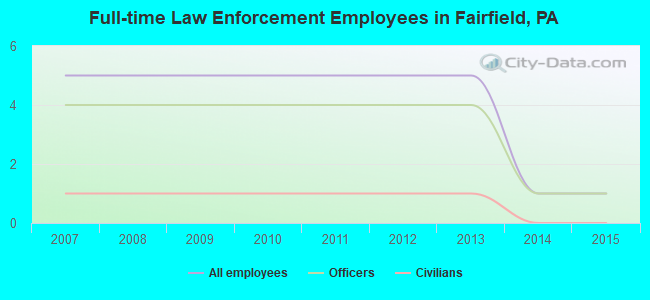 Full-time Law Enforcement Employees in Fairfield, PA