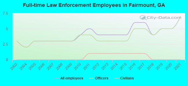 Full-time Law Enforcement Employees in Fairmount, GA