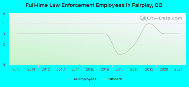 Full-time Law Enforcement Employees in Fairplay, CO