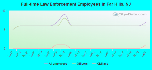 Full-time Law Enforcement Employees in Far Hills, NJ