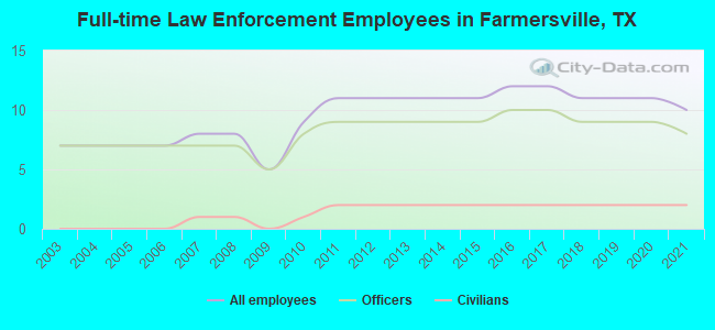 Full-time Law Enforcement Employees in Farmersville, TX
