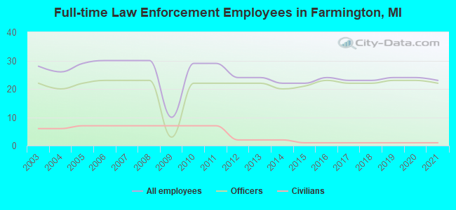 Full-time Law Enforcement Employees in Farmington, MI