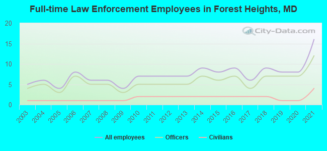 Full-time Law Enforcement Employees in Forest Heights, MD