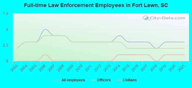 Full-time Law Enforcement Employees in Fort Lawn, SC