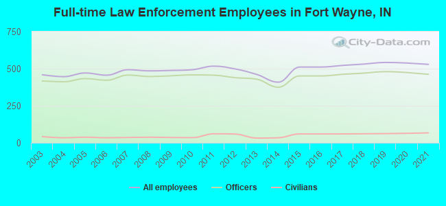 https://pics4.city-data.com/sgraphs/crime/law-enforcement-employees-fte-Fort-Wayne-IN.png