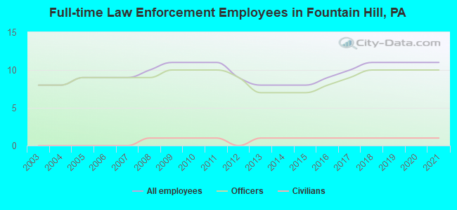 Full-time Law Enforcement Employees in Fountain Hill, PA