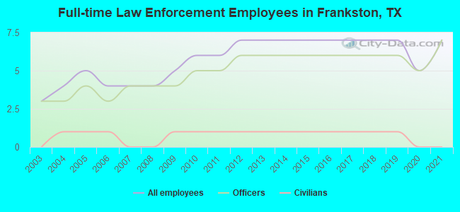 Full-time Law Enforcement Employees in Frankston, TX