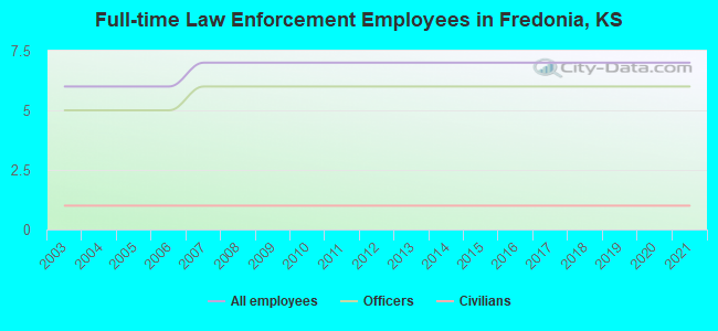 Full-time Law Enforcement Employees in Fredonia, KS
