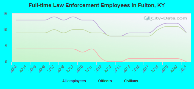 Full-time Law Enforcement Employees in Fulton, KY