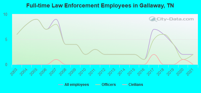 Full-time Law Enforcement Employees in Gallaway, TN