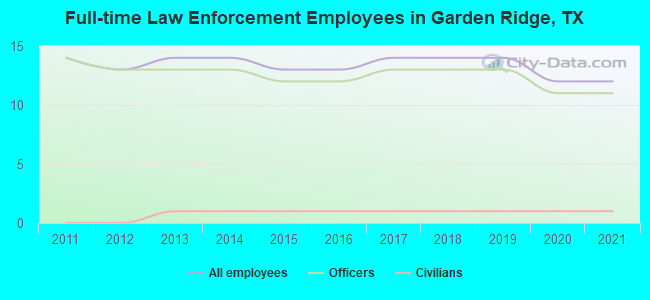 Full-time Law Enforcement Employees in Garden Ridge, TX