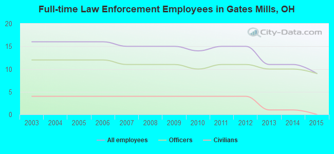 Full-time Law Enforcement Employees in Gates Mills, OH