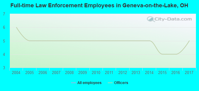 Full-time Law Enforcement Employees in Geneva-on-the-Lake, OH