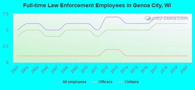 Full-time Law Enforcement Employees in Genoa City, WI