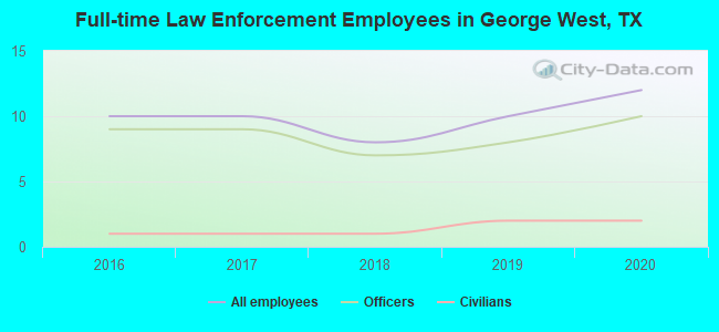 Full-time Law Enforcement Employees in George West, TX