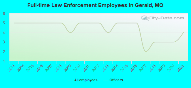 Full-time Law Enforcement Employees in Gerald, MO