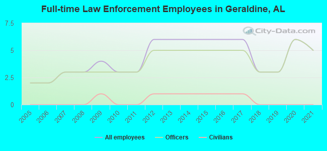 Full-time Law Enforcement Employees in Geraldine, AL